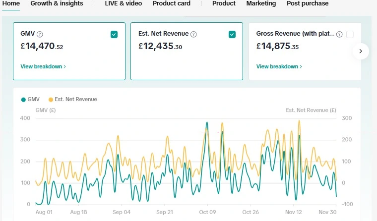 Amazon sales dashboard showing GMV, net revenue, and gross revenue trends for UK sellers.